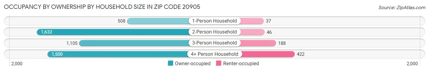 Occupancy by Ownership by Household Size in Zip Code 20905