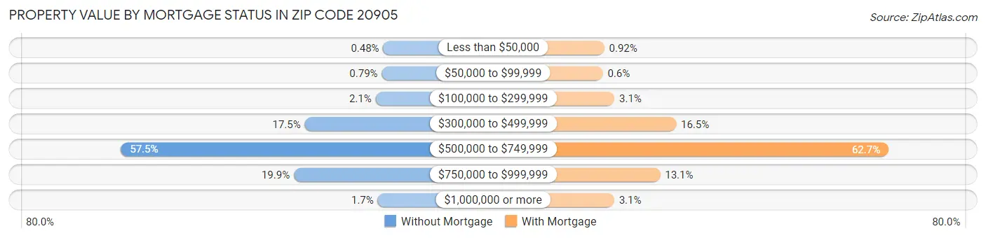 Property Value by Mortgage Status in Zip Code 20905
