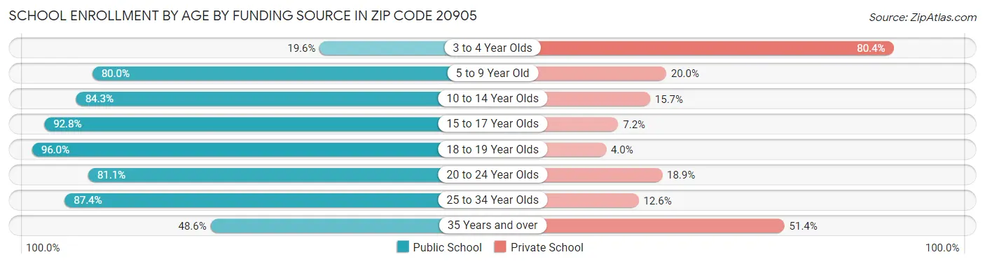 School Enrollment by Age by Funding Source in Zip Code 20905