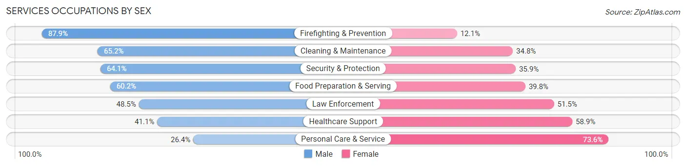 Services Occupations by Sex in Zip Code 20905