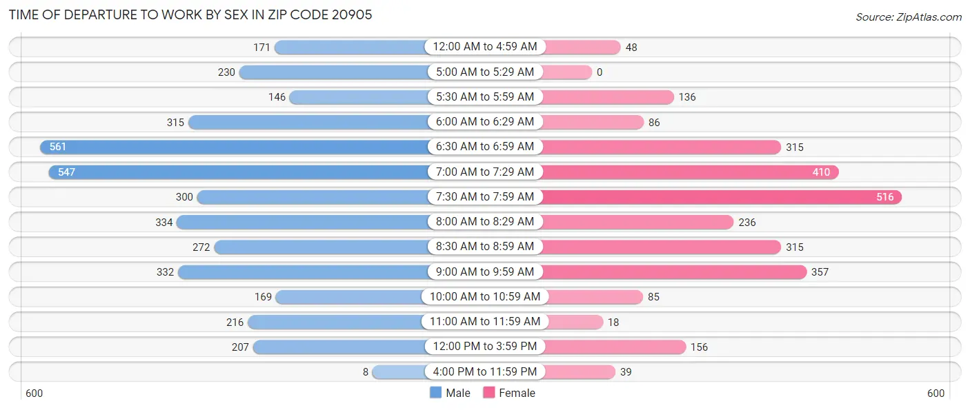 Time of Departure to Work by Sex in Zip Code 20905
