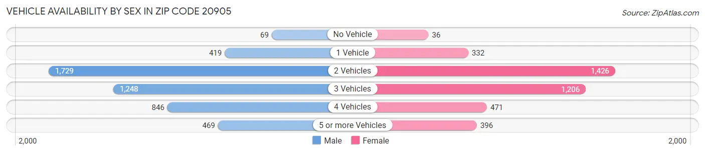 Vehicle Availability by Sex in Zip Code 20905