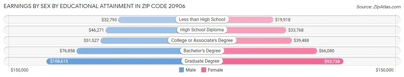 Earnings by Sex by Educational Attainment in Zip Code 20906