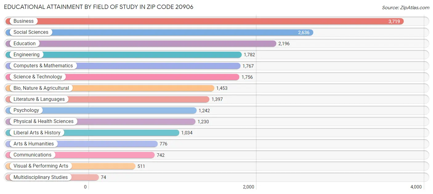 Educational Attainment by Field of Study in Zip Code 20906