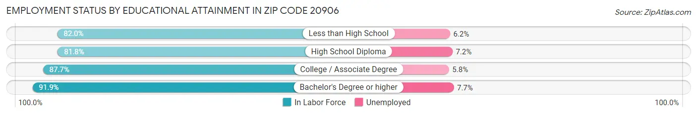 Employment Status by Educational Attainment in Zip Code 20906