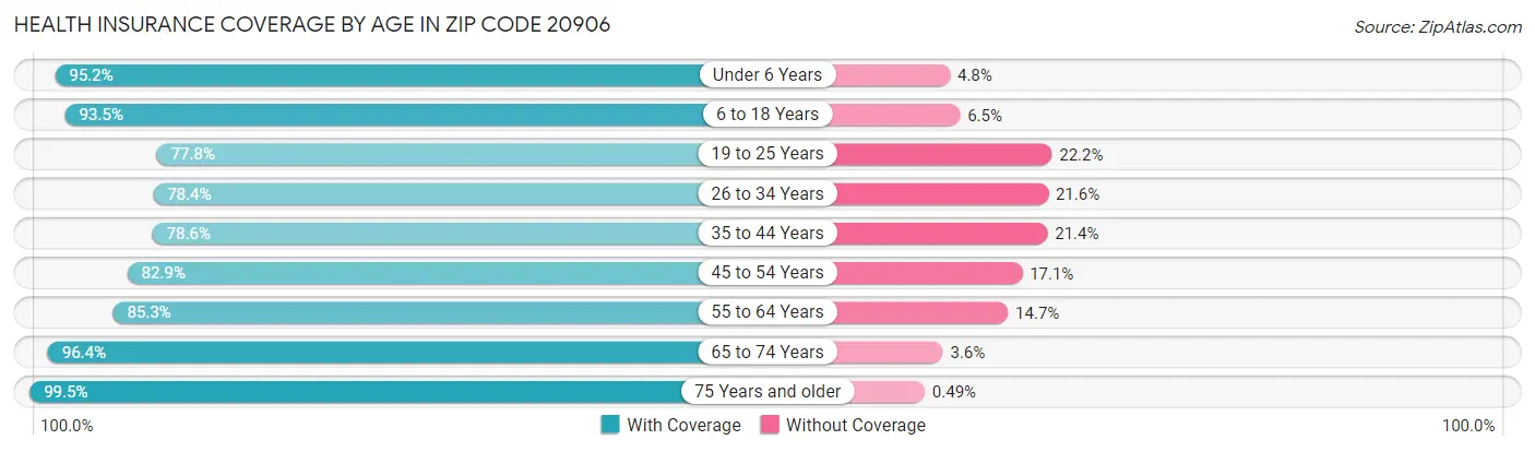 Health Insurance Coverage by Age in Zip Code 20906