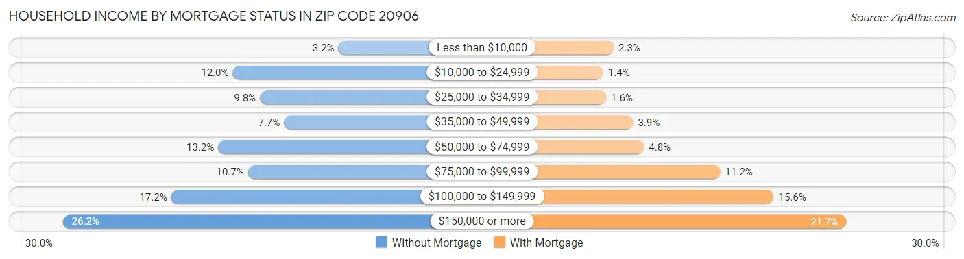 Household Income by Mortgage Status in Zip Code 20906