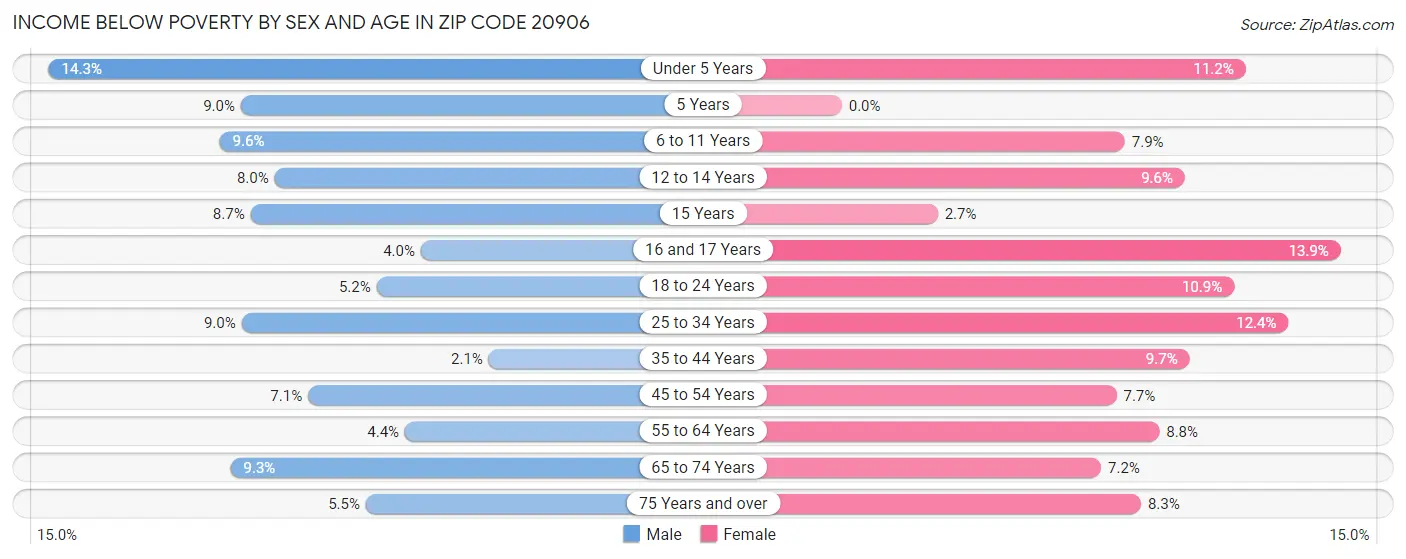 Income Below Poverty by Sex and Age in Zip Code 20906