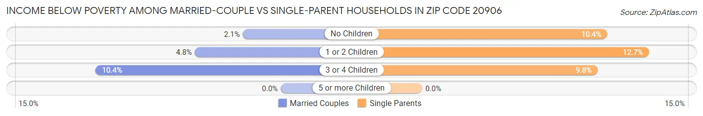 Income Below Poverty Among Married-Couple vs Single-Parent Households in Zip Code 20906