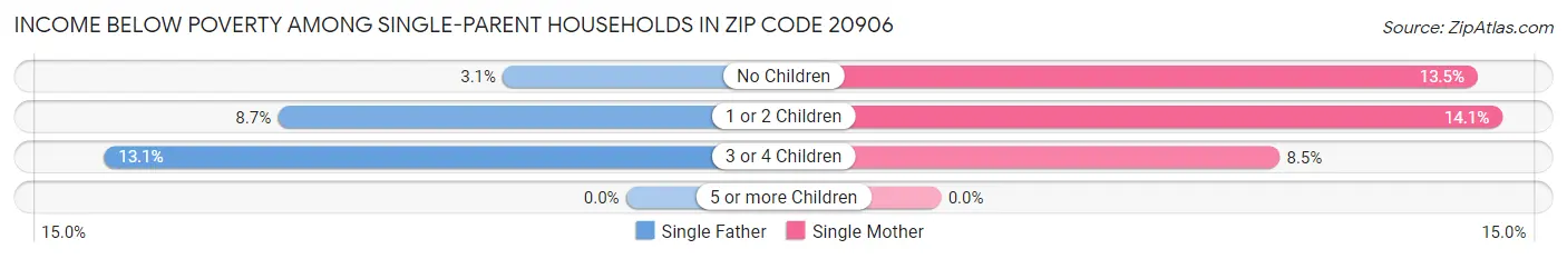 Income Below Poverty Among Single-Parent Households in Zip Code 20906