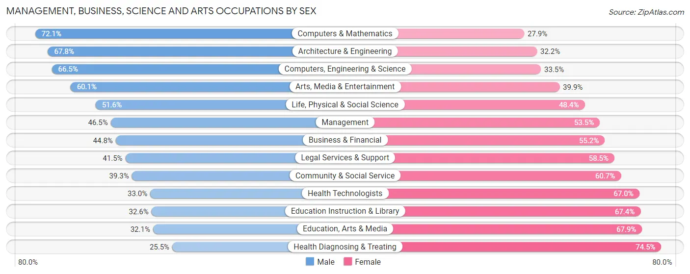 Management, Business, Science and Arts Occupations by Sex in Zip Code 20906