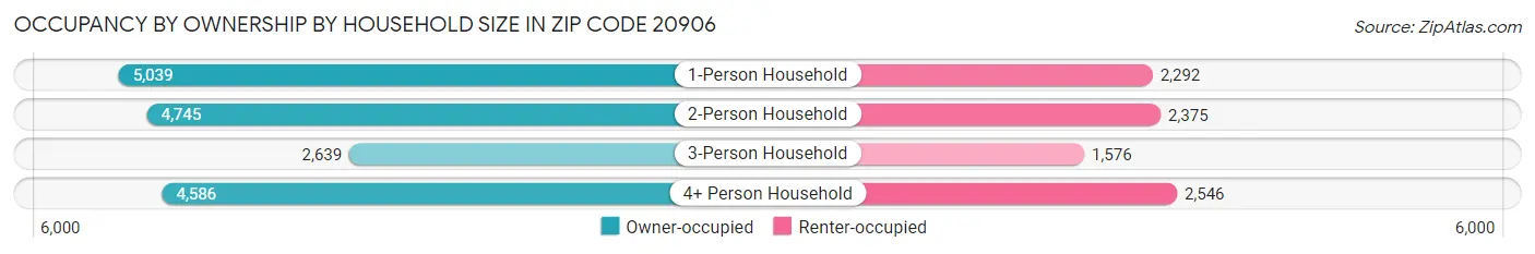 Occupancy by Ownership by Household Size in Zip Code 20906
