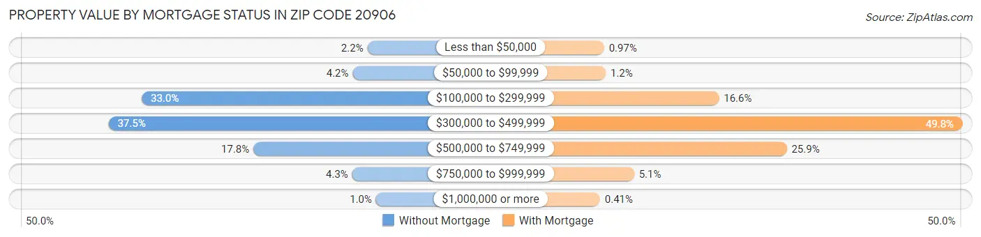 Property Value by Mortgage Status in Zip Code 20906