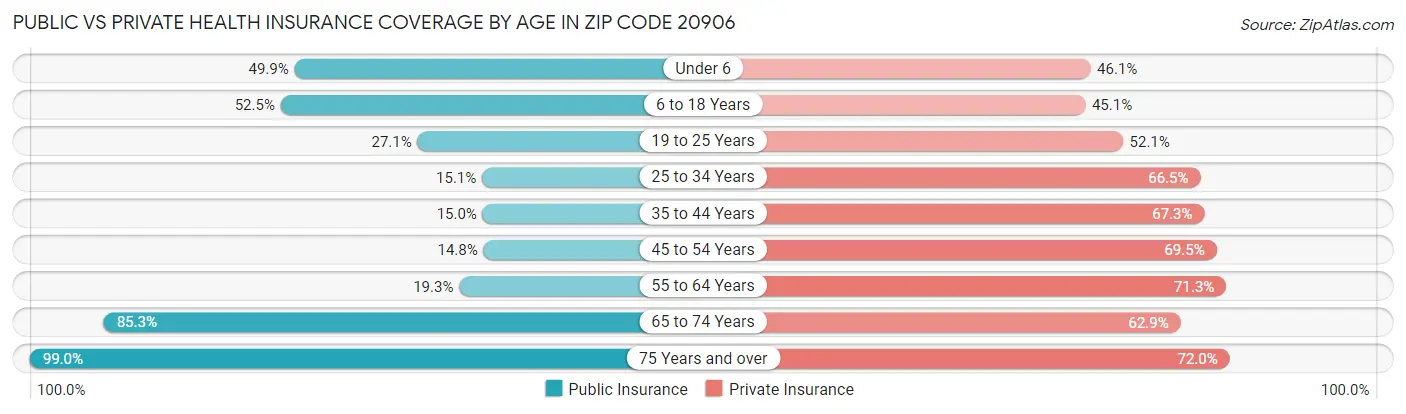 Public vs Private Health Insurance Coverage by Age in Zip Code 20906