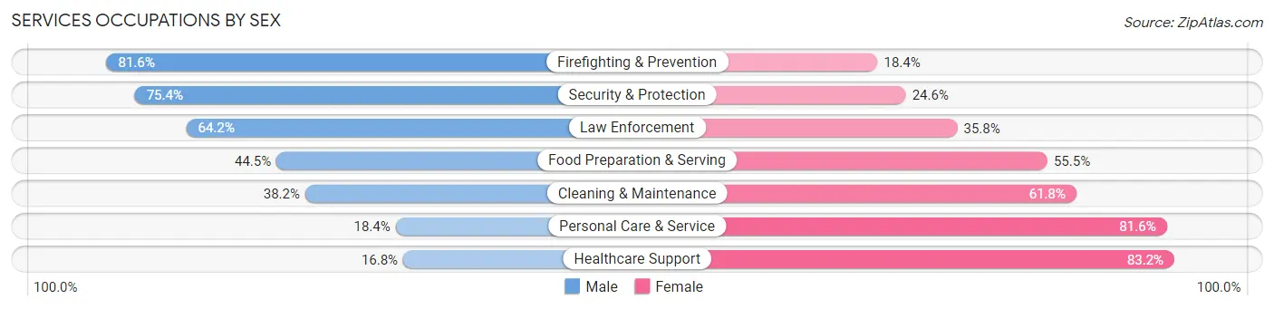 Services Occupations by Sex in Zip Code 20906