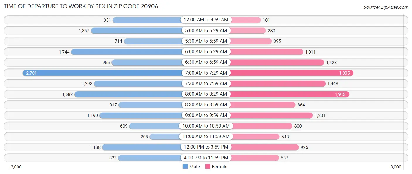 Time of Departure to Work by Sex in Zip Code 20906