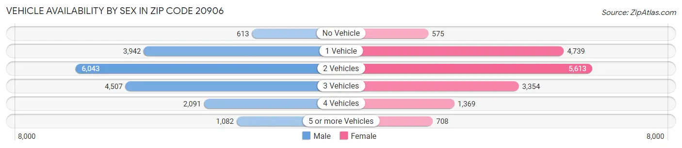 Vehicle Availability by Sex in Zip Code 20906