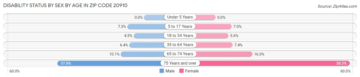 Disability Status by Sex by Age in Zip Code 20910