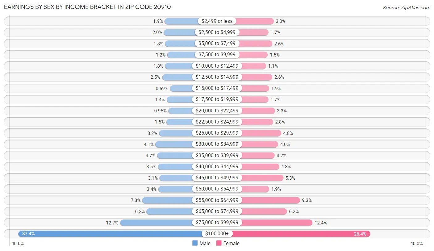 Earnings by Sex by Income Bracket in Zip Code 20910