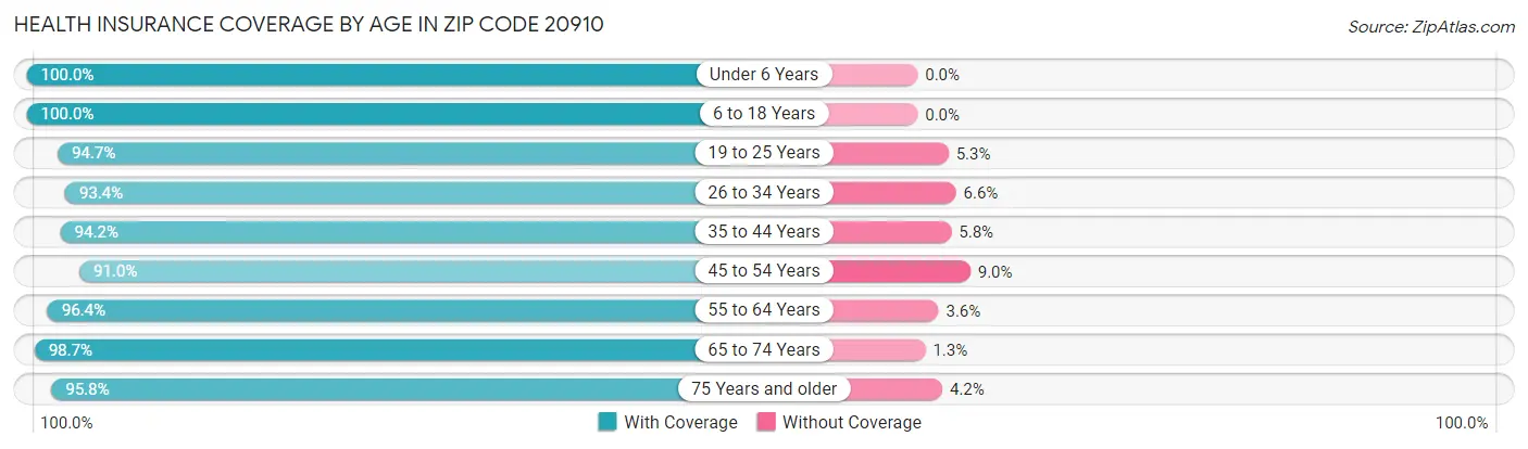 Health Insurance Coverage by Age in Zip Code 20910