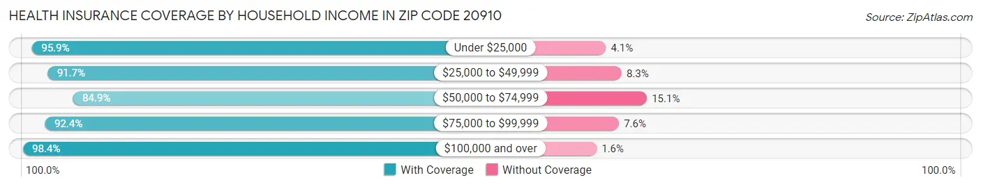 Health Insurance Coverage by Household Income in Zip Code 20910