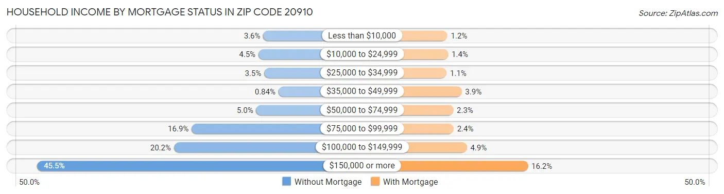 Household Income by Mortgage Status in Zip Code 20910