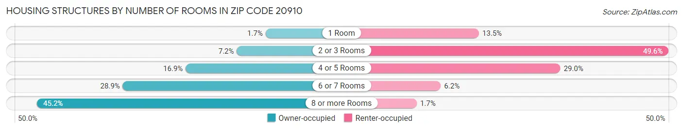 Housing Structures by Number of Rooms in Zip Code 20910