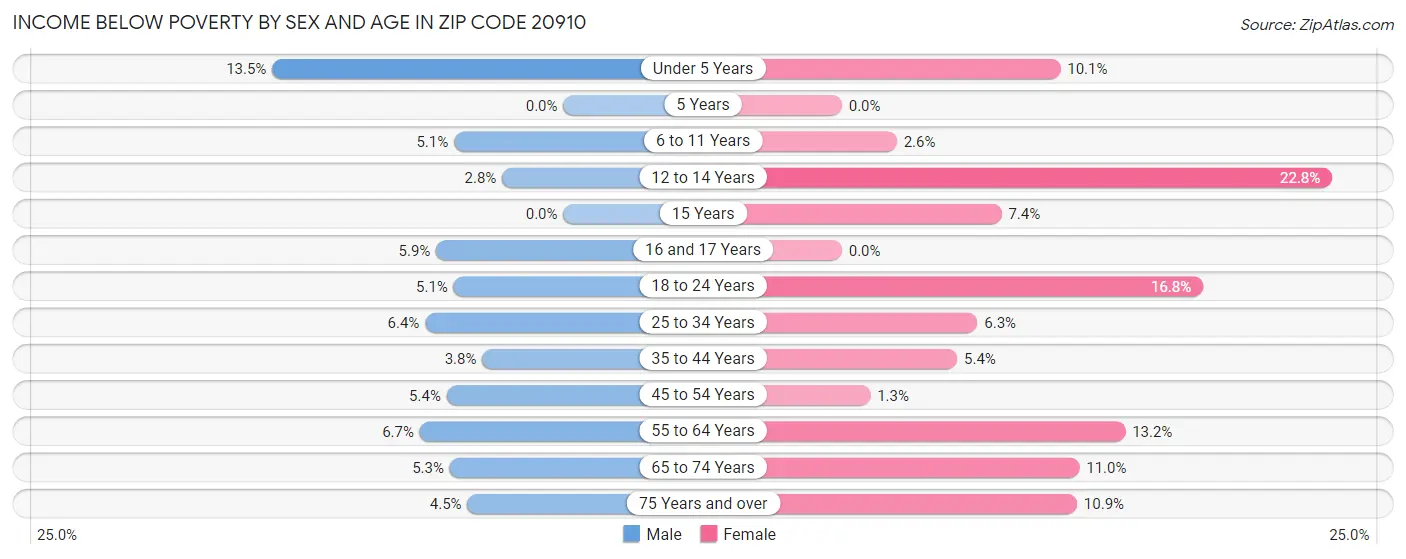 Income Below Poverty by Sex and Age in Zip Code 20910