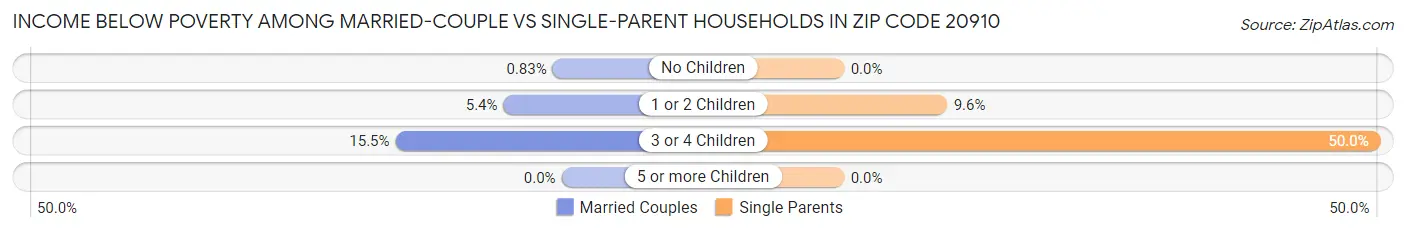 Income Below Poverty Among Married-Couple vs Single-Parent Households in Zip Code 20910
