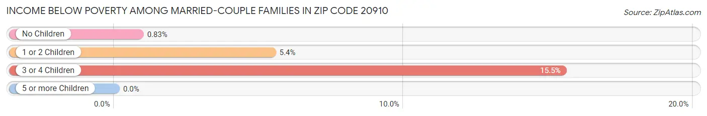 Income Below Poverty Among Married-Couple Families in Zip Code 20910