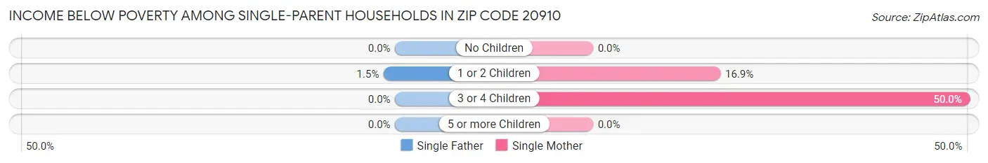 Income Below Poverty Among Single-Parent Households in Zip Code 20910