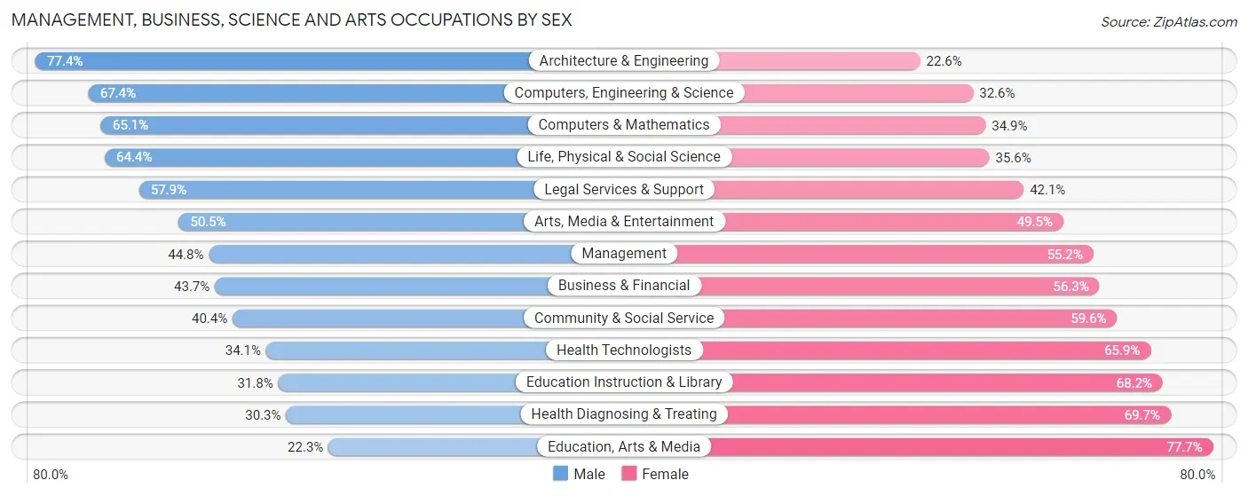 Management, Business, Science and Arts Occupations by Sex in Zip Code 20910