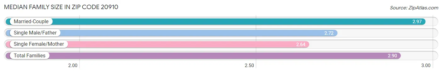 Median Family Size in Zip Code 20910