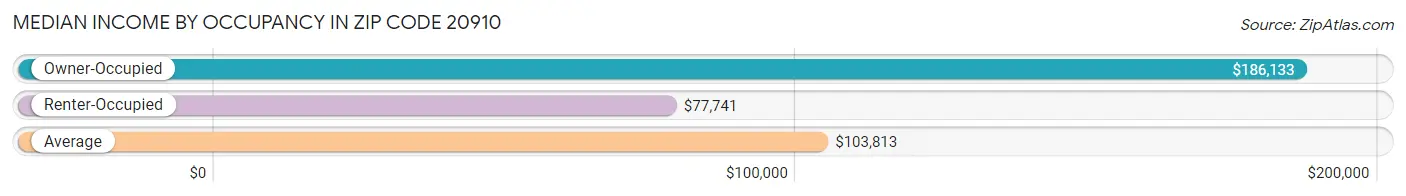 Median Income by Occupancy in Zip Code 20910