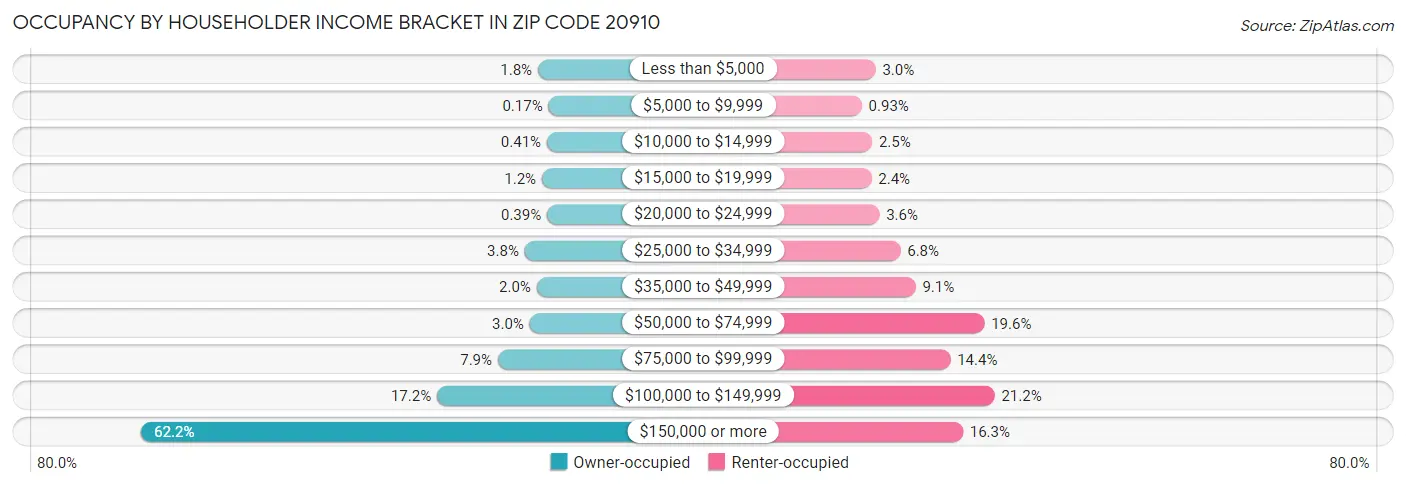 Occupancy by Householder Income Bracket in Zip Code 20910