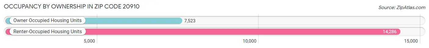 Occupancy by Ownership in Zip Code 20910