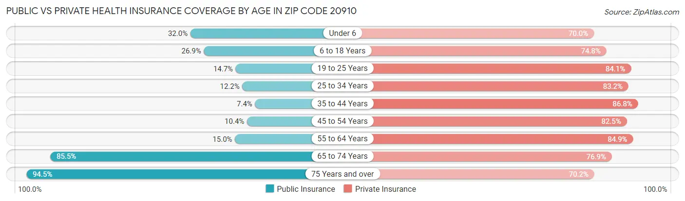 Public vs Private Health Insurance Coverage by Age in Zip Code 20910