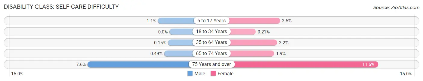 Disability in Zip Code 20910: <span>Self-Care Difficulty</span>