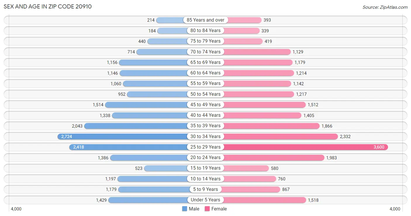 Sex and Age in Zip Code 20910