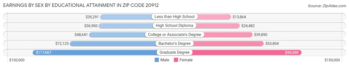 Earnings by Sex by Educational Attainment in Zip Code 20912
