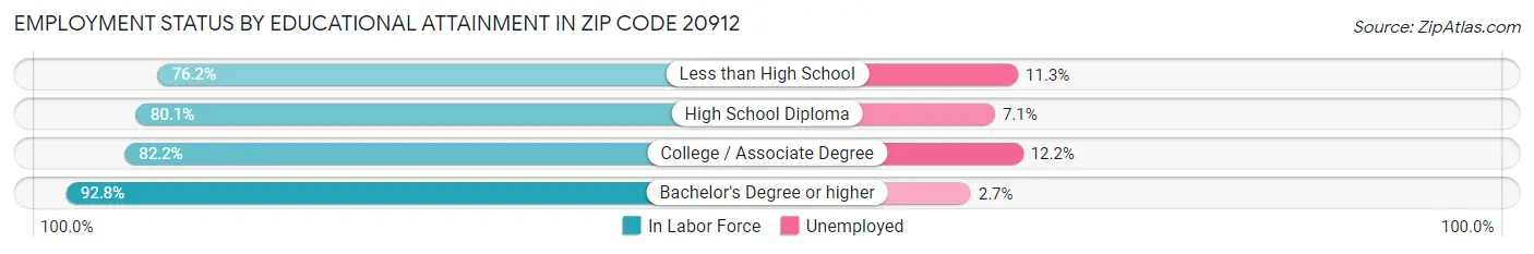 Employment Status by Educational Attainment in Zip Code 20912