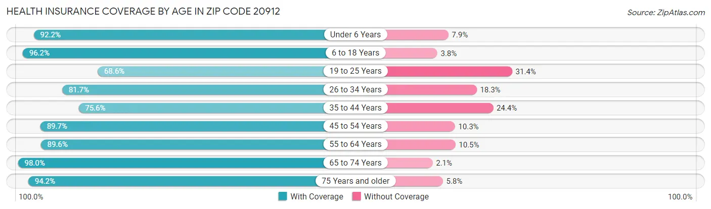 Health Insurance Coverage by Age in Zip Code 20912