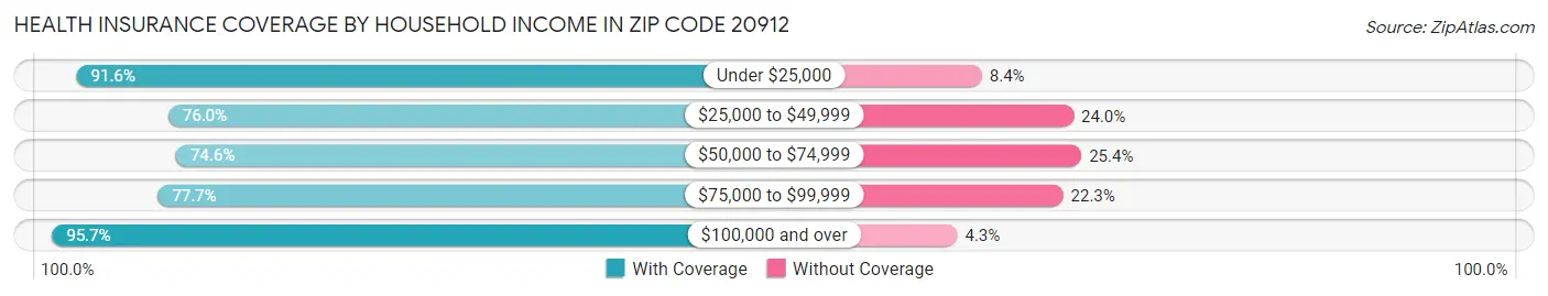 Health Insurance Coverage by Household Income in Zip Code 20912