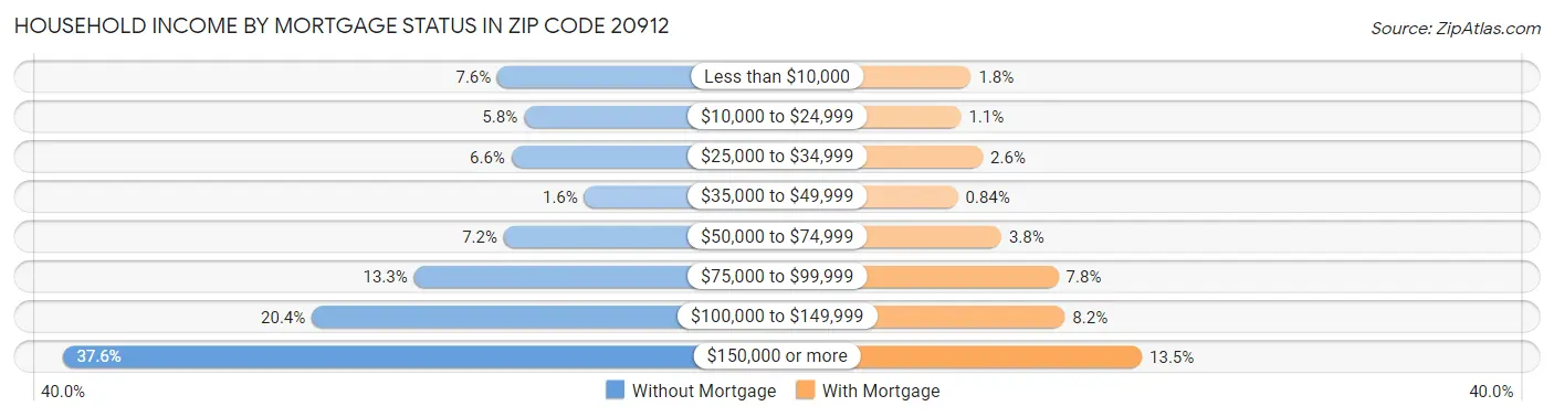 Household Income by Mortgage Status in Zip Code 20912