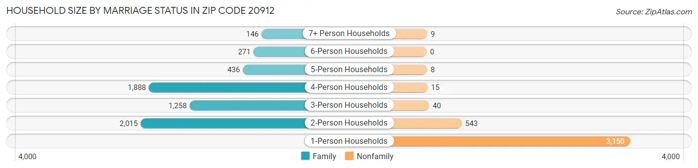 Household Size by Marriage Status in Zip Code 20912