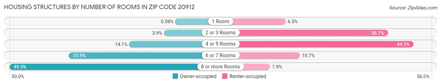 Housing Structures by Number of Rooms in Zip Code 20912