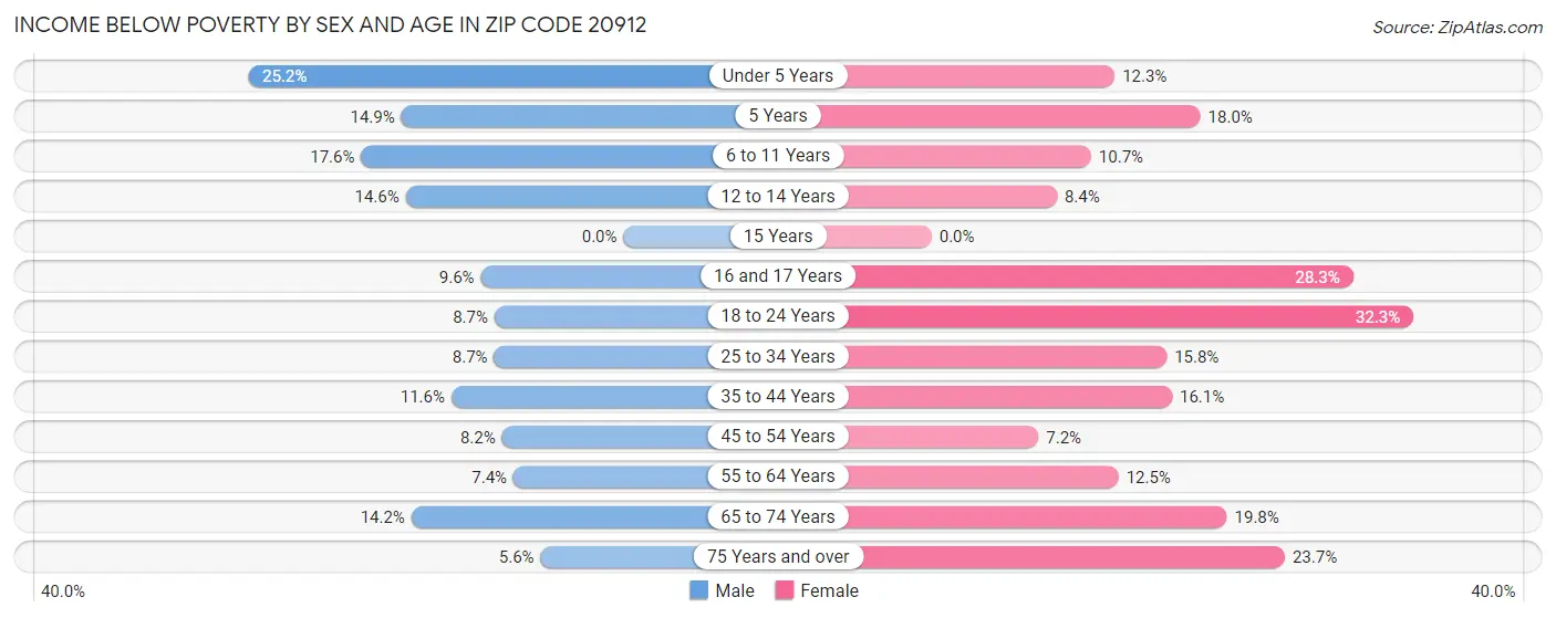 Income Below Poverty by Sex and Age in Zip Code 20912
