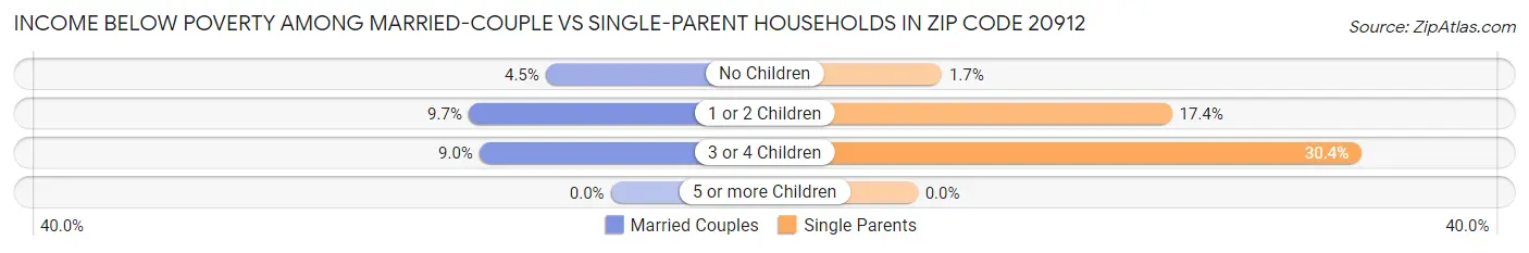Income Below Poverty Among Married-Couple vs Single-Parent Households in Zip Code 20912