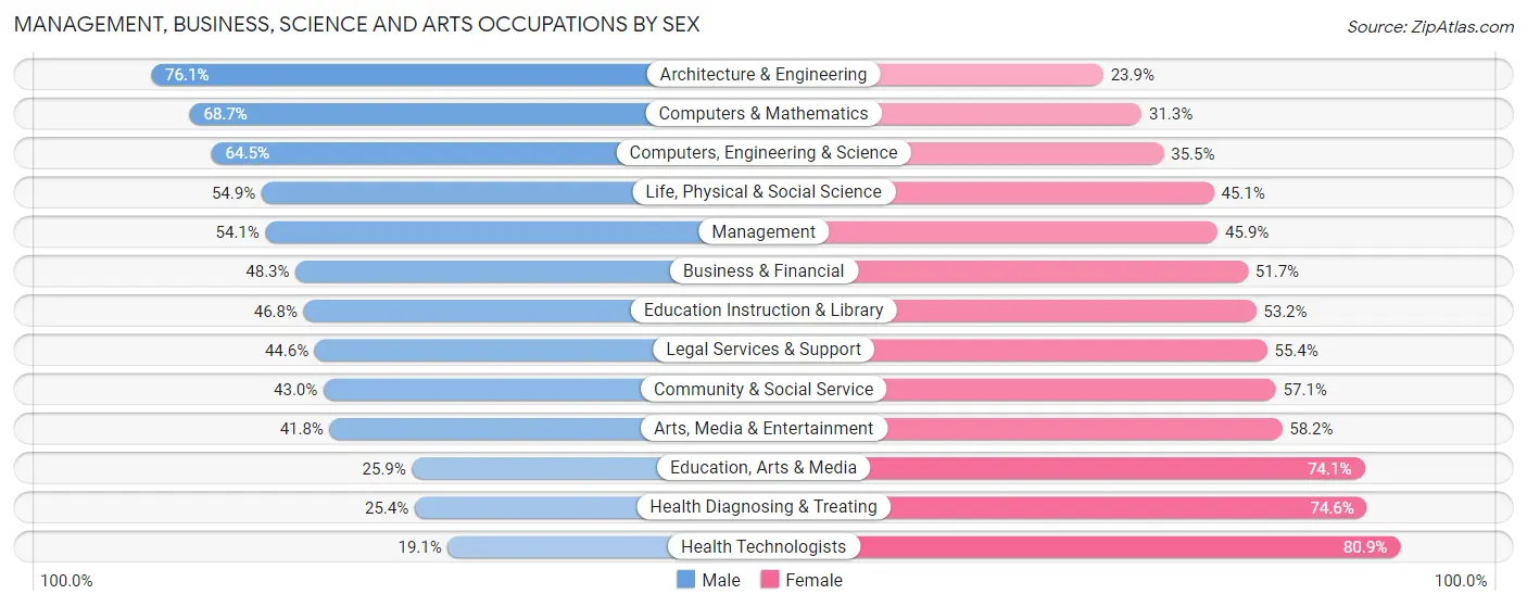 Management, Business, Science and Arts Occupations by Sex in Zip Code 20912
