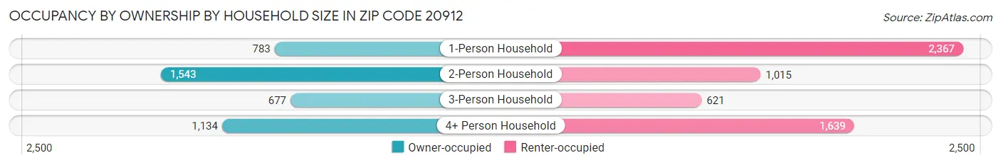 Occupancy by Ownership by Household Size in Zip Code 20912